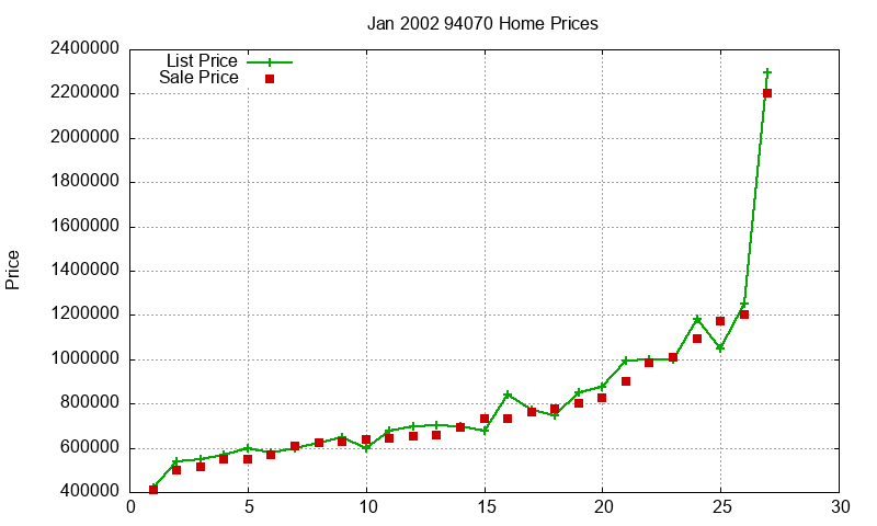94070 Homes Just Sold 2002-01