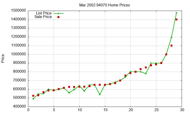 94070 Homes Just Sold 2002-03 94070 Homes Just Sold 2002-03