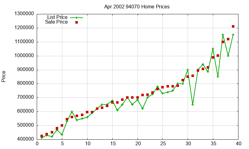 94070 Homes Just Sold 2002-04 94070 Homes Just Sold 2002-04