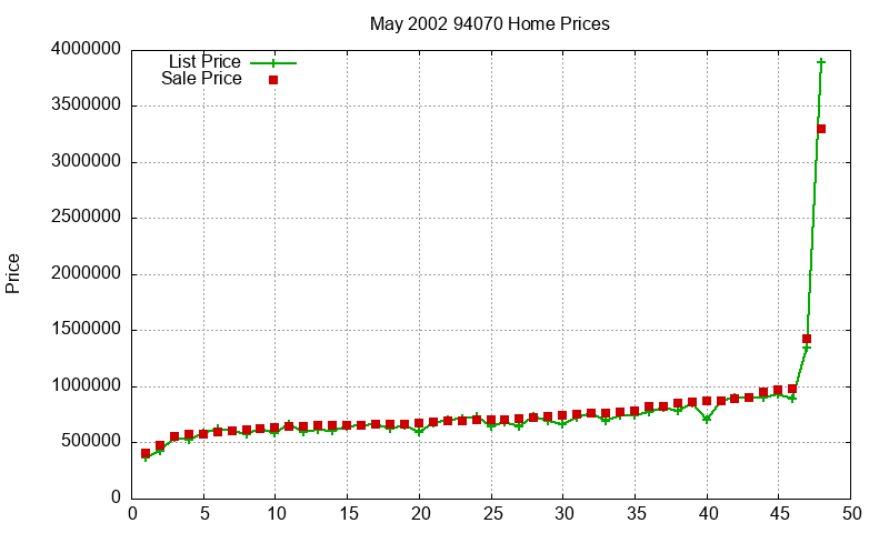 94070 Homes Just Sold 2002-05 94070 Homes Just Sold 2002-05