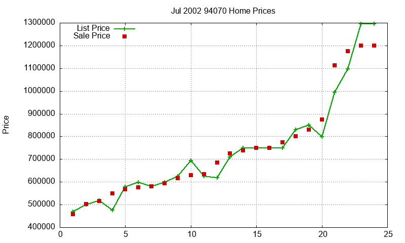 94070 Homes Just Sold 2002-07 94070 Homes Just Sold 2002-07