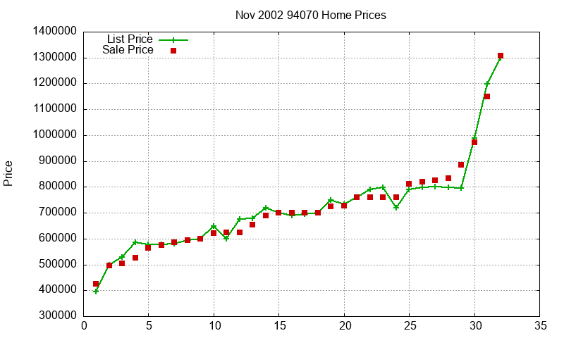 94070 Homes Just Sold 2002-11