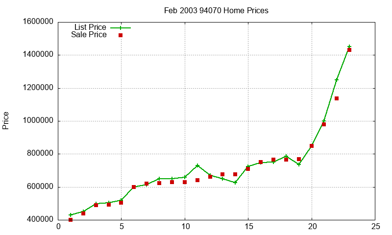94070 Homes Just Sold 2003-02 94070 Homes Just Sold 2003-02