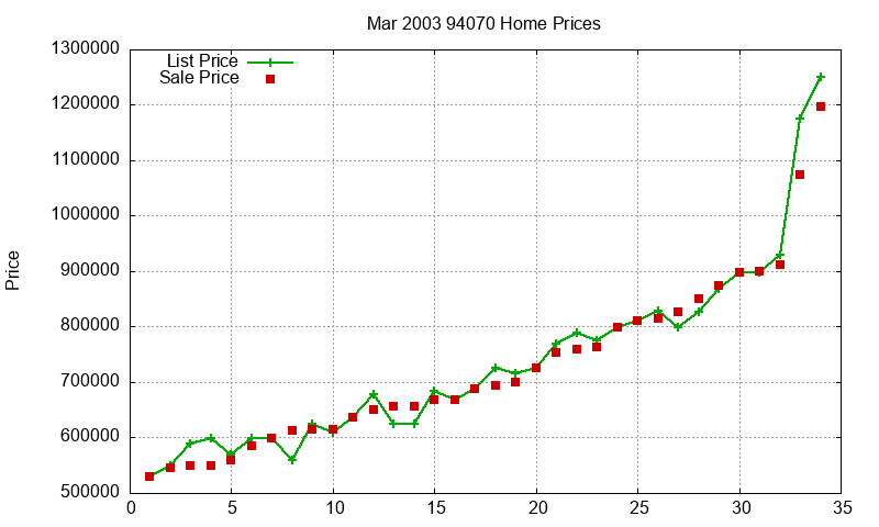 94070 Homes Just Sold 2003-03 94070 Homes Just Sold 2003-03