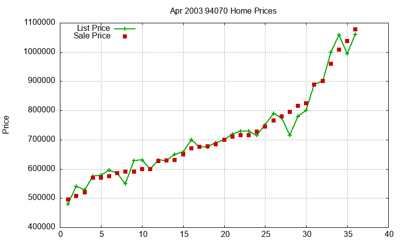 94070 Homes Just Sold 2003-04 94070 Homes Just Sold 2003-04