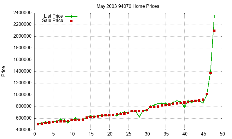 94070 Homes Just Sold 2003-05 94070 Homes Just Sold 2003-05