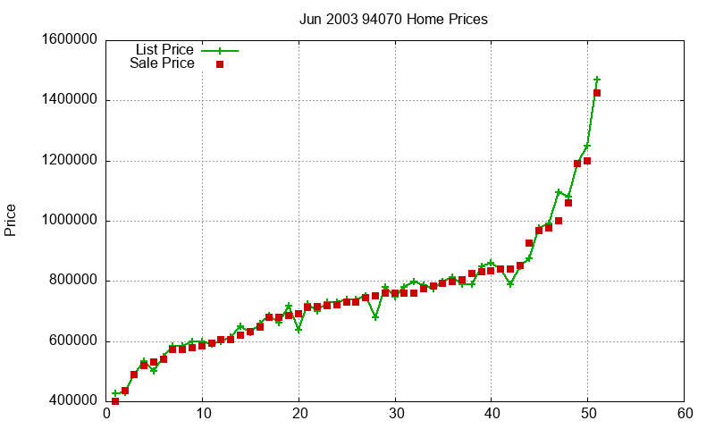 94070 Homes Just Sold 2003-06 94070 Homes Just Sold 2003-06