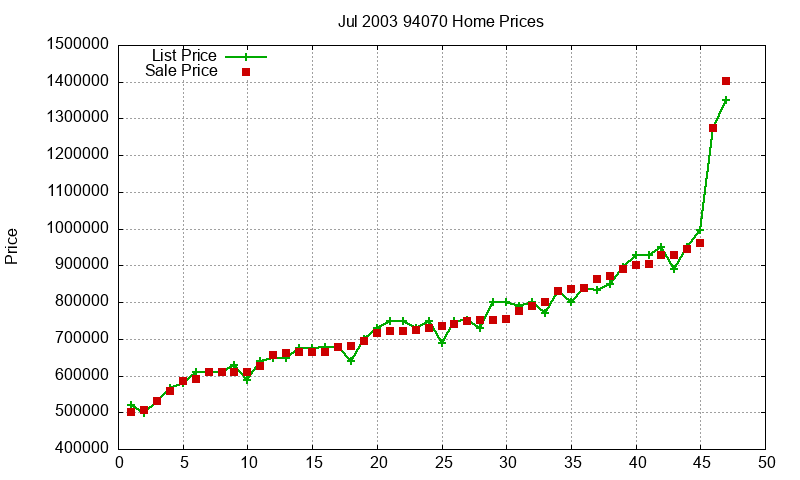 94070 Homes Just Sold 2003-07 94070 Homes Just Sold 2003-07