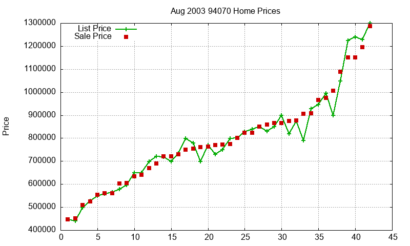 94070 Homes Just Sold 2003-08 94070 Homes Just Sold 2003-08