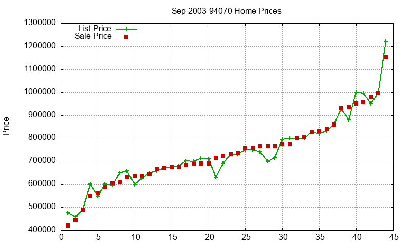 94070 Homes Just Sold 2003-09 94070 Homes Just Sold 2003-09