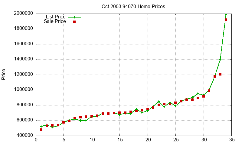 94070 Homes Just Sold 2003-10 94070 Homes Just Sold 2003-10