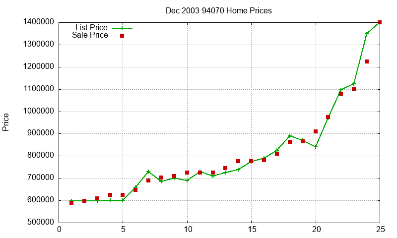 94070 Homes Just Sold 2003-12 94070 Homes Just Sold 2003-12