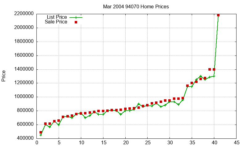 94070 Homes Just Sold 2004-03 94070 Homes Just Sold 2004-03