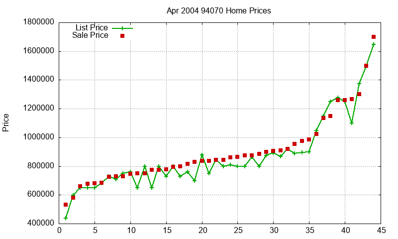 94070 Homes Just Sold 2004-04 94070 Homes Just Sold 2004-04