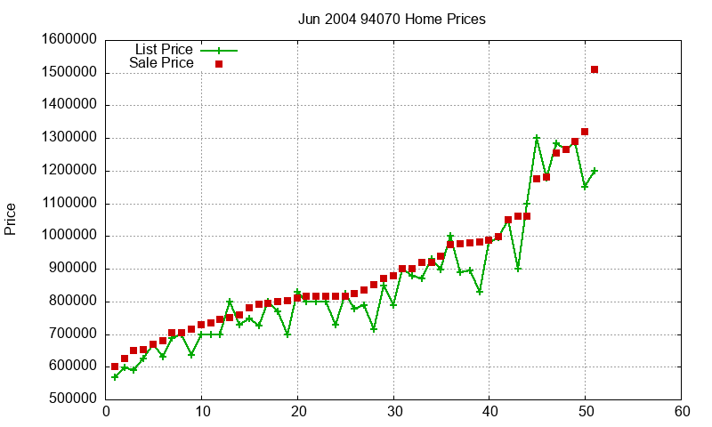 94070 Homes Just Sold 2004-06