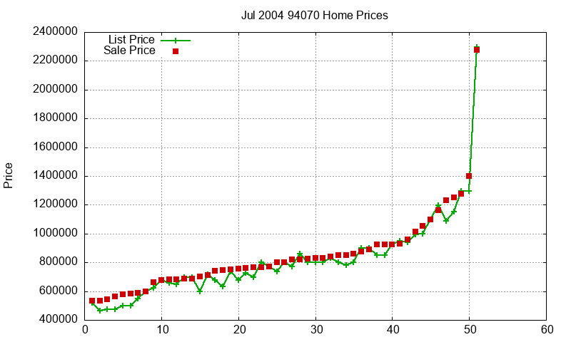 94070 Homes Just Sold 2004-07 94070 Homes Just Sold 2004-07