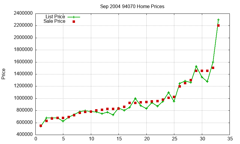 94070 Homes Just Sold 2004-09 94070 Homes Just Sold 2004-09