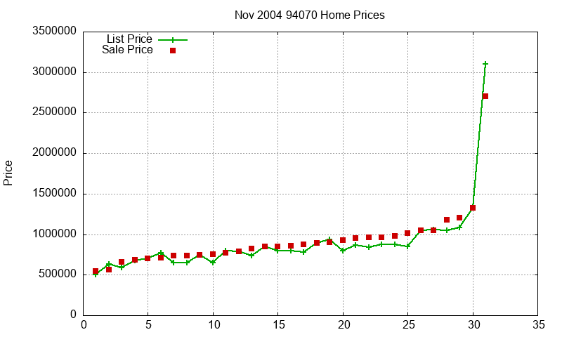 94070 Homes Just Sold 2004-11 94070 Homes Just Sold 2004-11