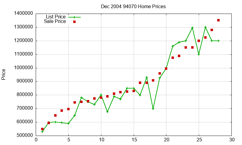 94070 Homes Just Sold 2004-12