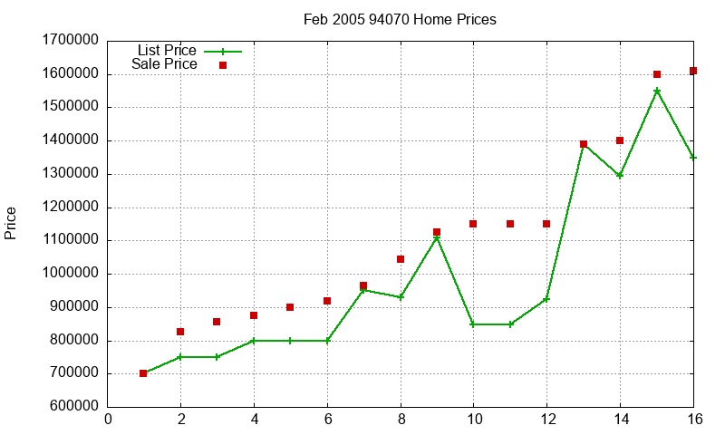 94070 Homes Just Sold 2005-02 94070 Homes Just Sold 2005-02