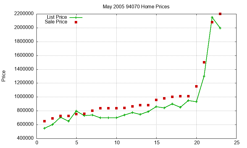 94070 Homes Just Sold 2005-05 94070 Homes Just Sold 2005-05