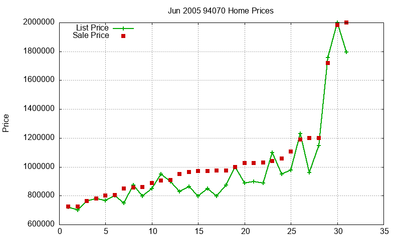 94070 Homes Just Sold 2005-06 94070 Homes Just Sold 2005-06
