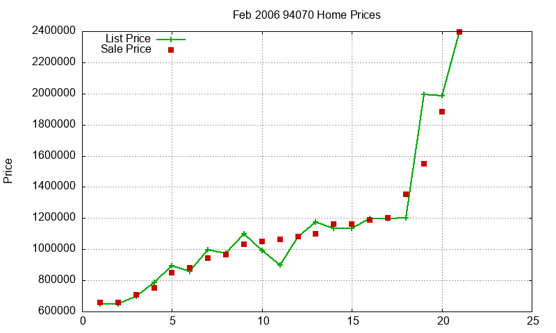 94070 Homes Just Sold 2006-02 94070 Homes Just Sold 2006-02