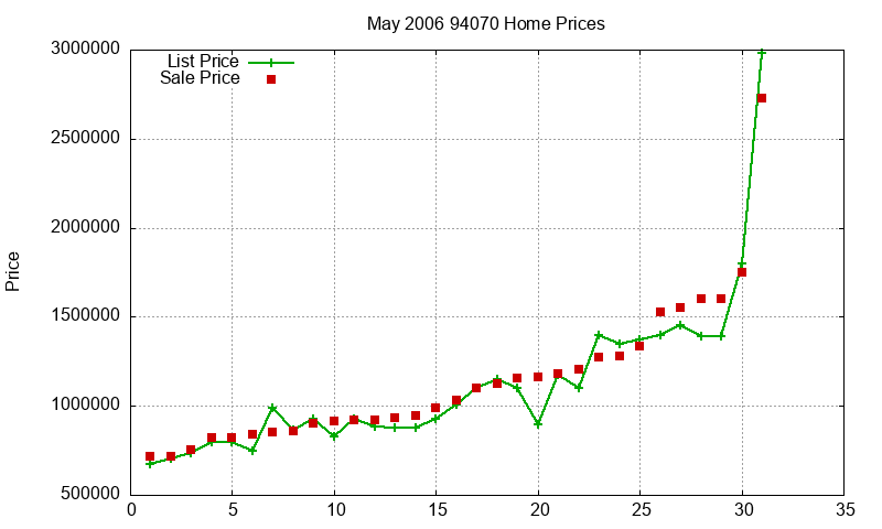 94070 Homes Just Sold 2006-05 94070 Homes Just Sold 2006-05
