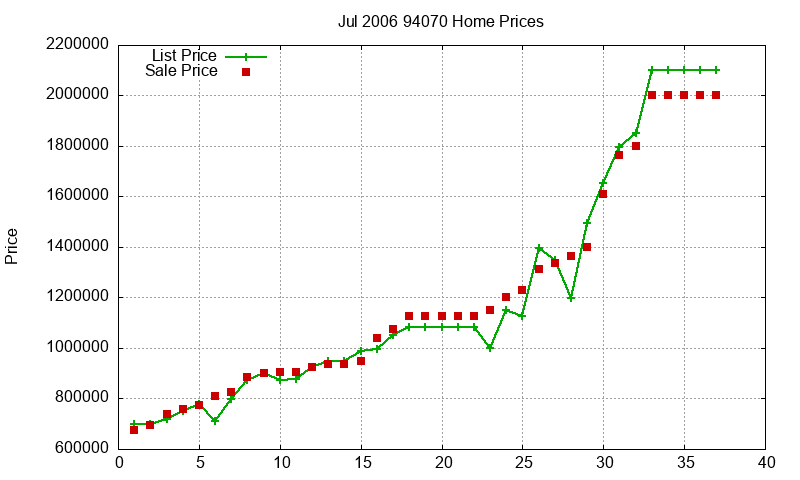 94070 Homes Just Sold 2006-07 94070 Homes Just Sold 2006-07