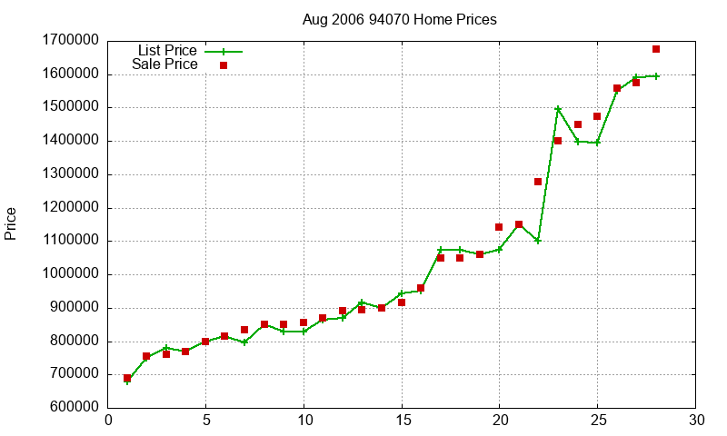 94070 Homes Just Sold 2006-08 94070 Homes Just Sold 2006-08