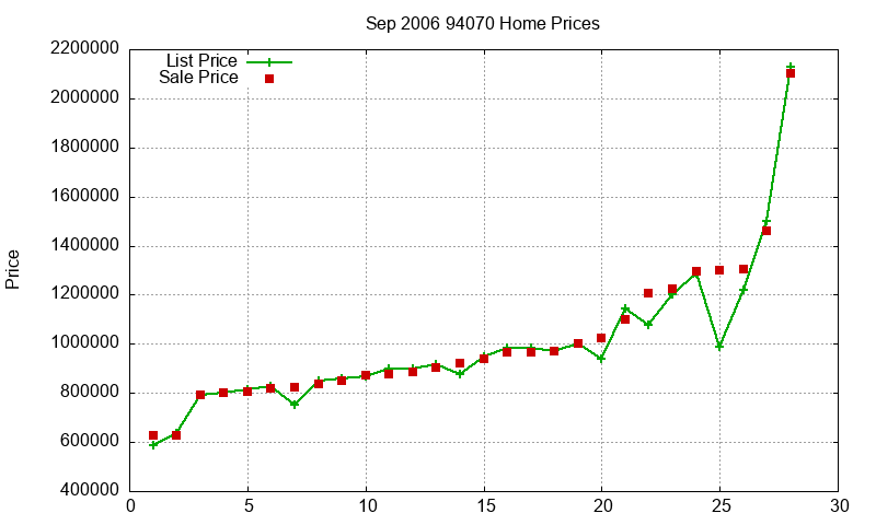 94070 Homes Just Sold 2006-09 94070 Homes Just Sold 2006-09