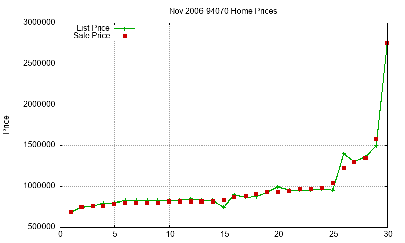 94070 Homes Just Sold 2006-11