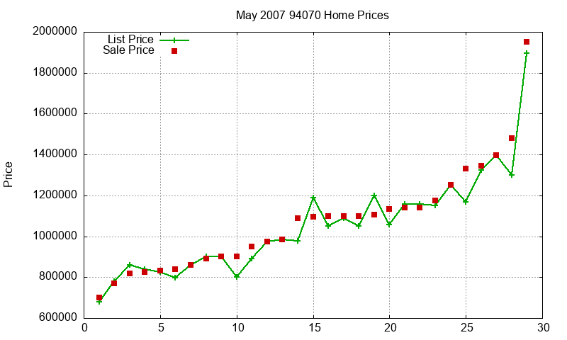 94070 Homes Just Sold 2007-05