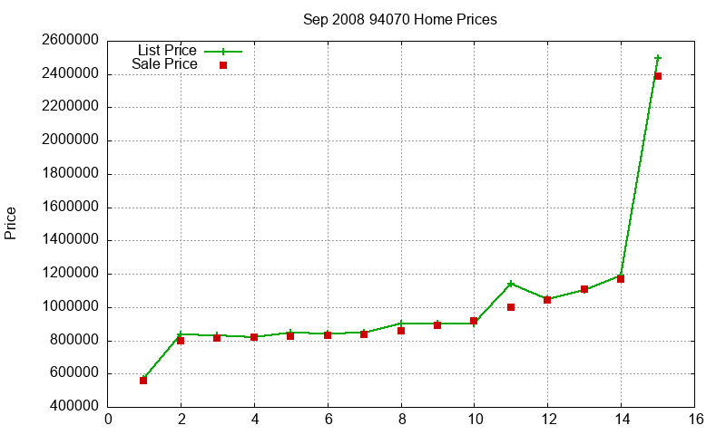 94070 Homes Just Sold 2008-09