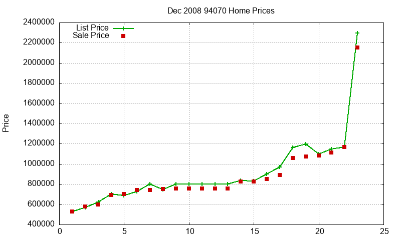 94070 Homes Just Sold 2008-12 94070 Homes Just Sold 2008-12