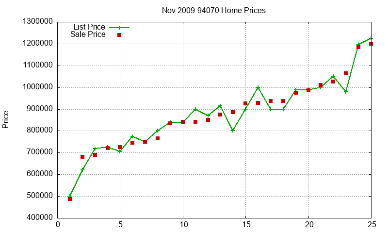 94070 Homes Just Sold 2009-11 94070 Homes Just Sold 2009-11