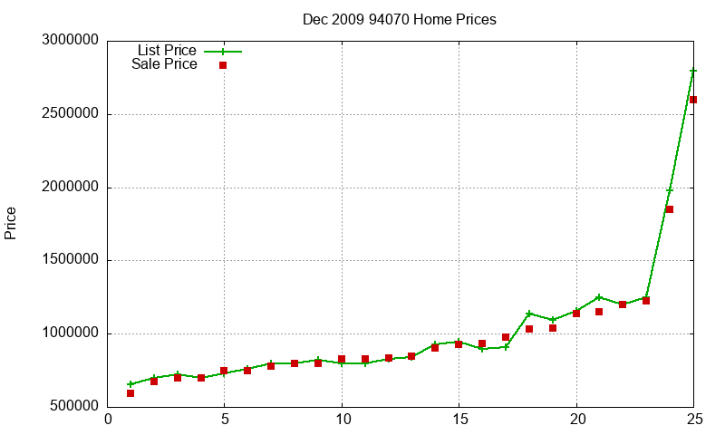 94070 Homes Just Sold 2009-12 94070 Homes Just Sold 2009-12