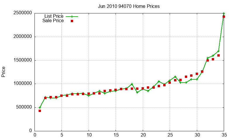 94070 Homes Just Sold 2010-06 94070 Homes Just Sold 2010-06