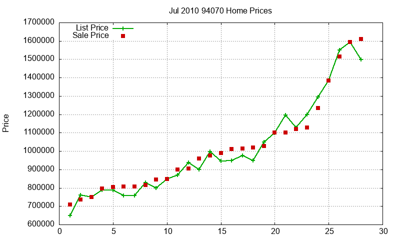 94070 Homes Just Sold 2010-07 94070 Homes Just Sold 2010-07