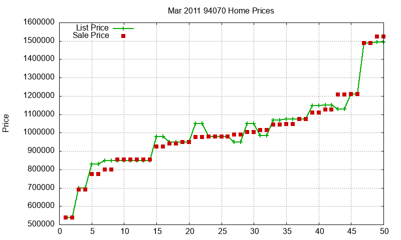 94070 Homes Just Sold 2011-03