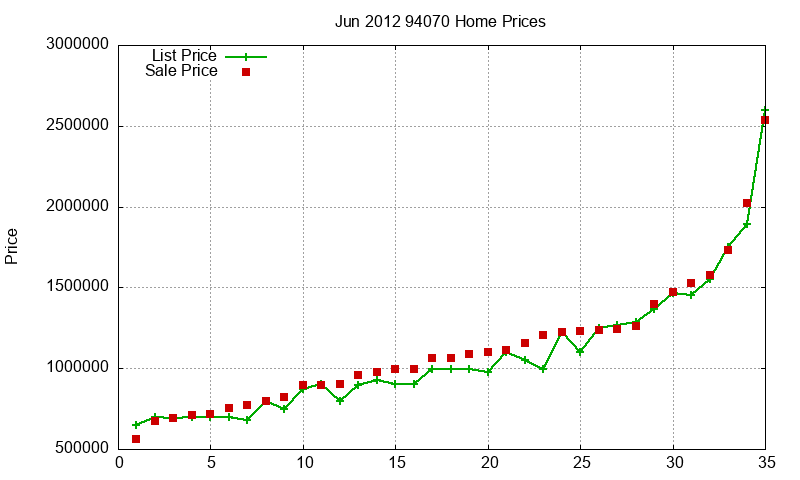 94070 Homes Just Sold 2012-06