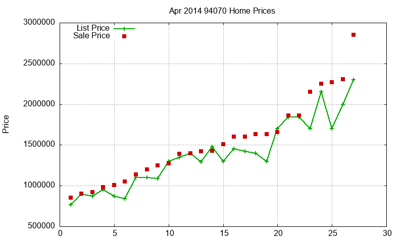 94070 Homes Just Sold 2014-04