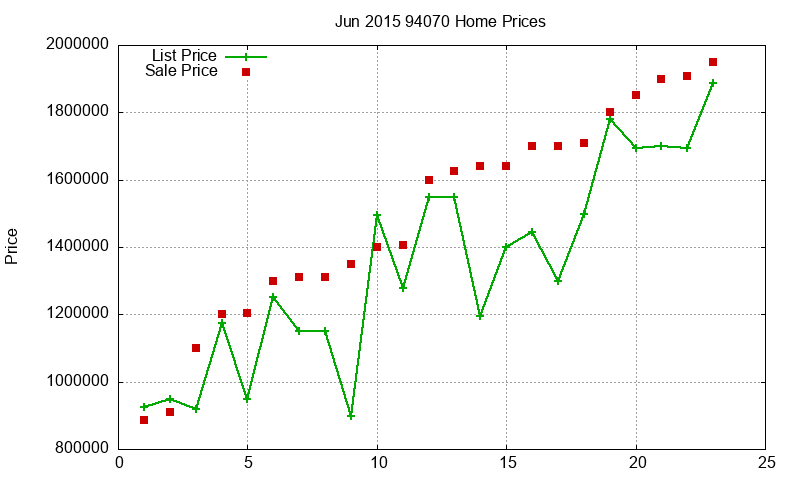 94070 Homes Just Sold 2015-06