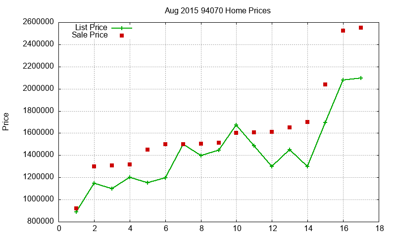 94070 Homes Just Sold 2015-08