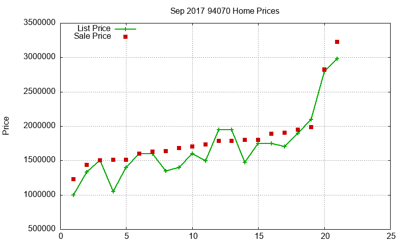 94070 Homes Just Sold 2017-09