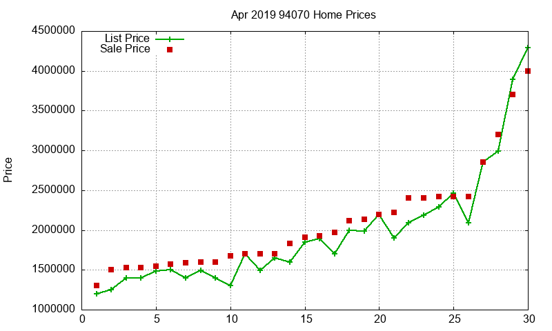 94070 Homes Just Sold 2019-04