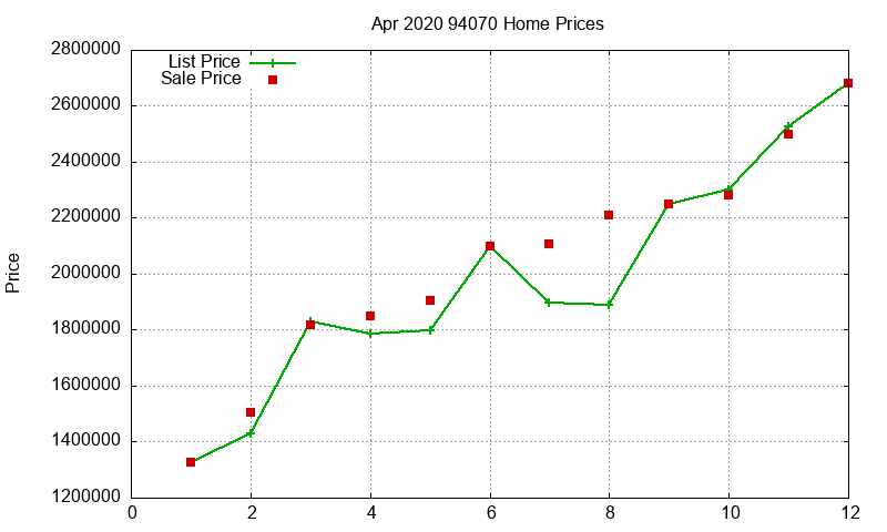 94070 Homes Just Sold 2020-04