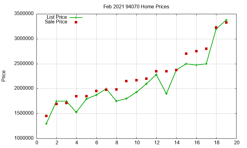 94070 Homes Just Sold 2021-02