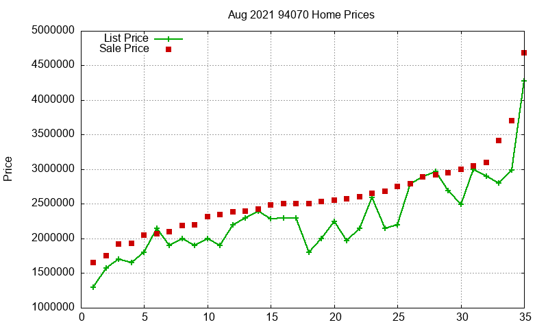 94070 Homes Just Sold 2021-08