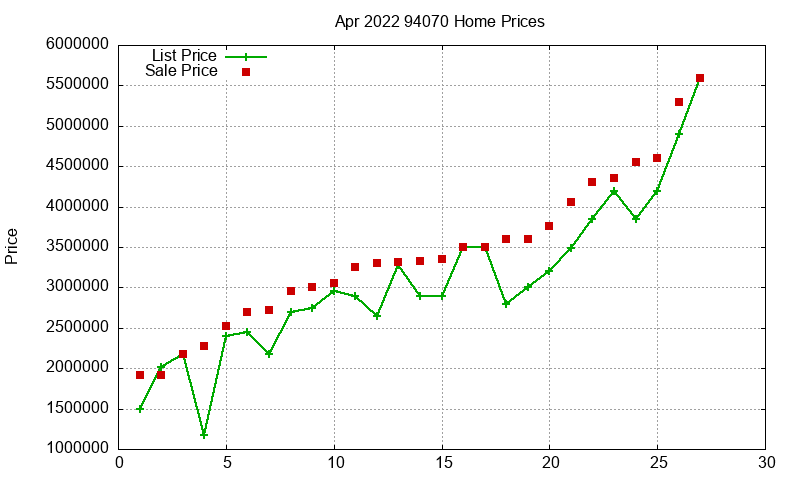 94070 Homes Just Sold 2022-04